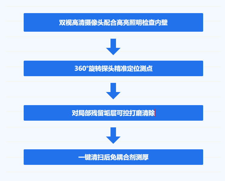 多功能管道测厚打磨机器人工作流程图